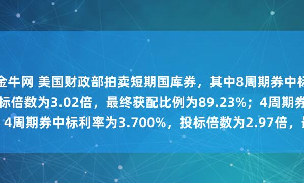 金牛网 美国财政部拍卖短期国库券，其中8周期券中标利率为3.750%，投标倍数为3.02倍，最终获配比例为89.23%；4周期券中标利率为3.700%，投标倍数为2.97倍，最终获配比例为5